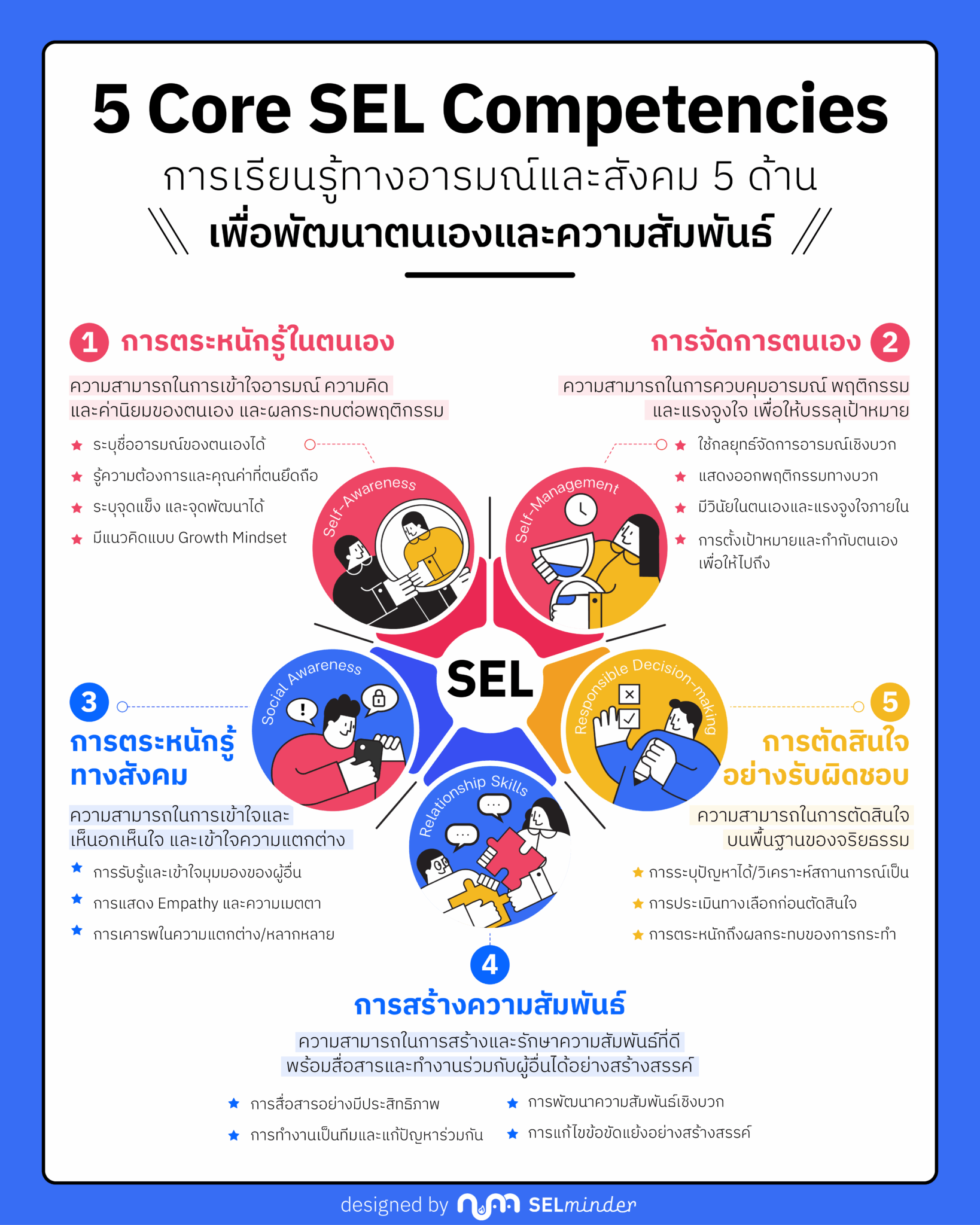 การเรียนรู้ทางอารมณ์และสังคม คืออะไร? มีสมรรถนะสำคัญอะไรบ้าง? - SELminder