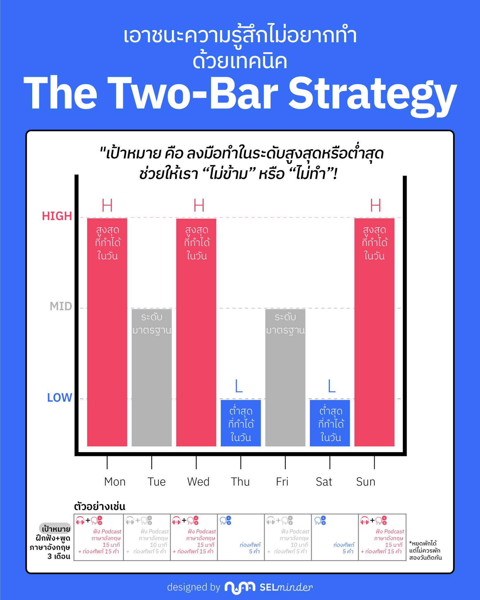 Two's Strategy Example เอาชนะความรู้สึกไม่อยากทำด้วย The Two-Bar Strategy - SELminder