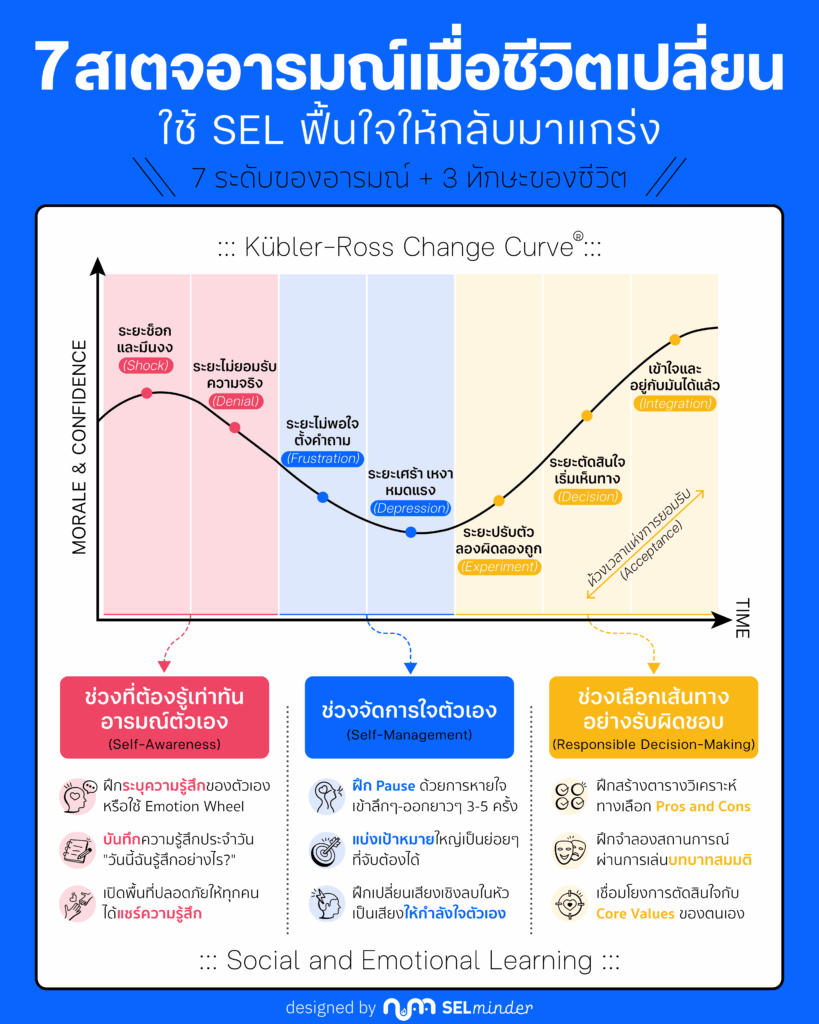7 สเตจอารมณ์เมื่อชีวิตเปลี่ยน