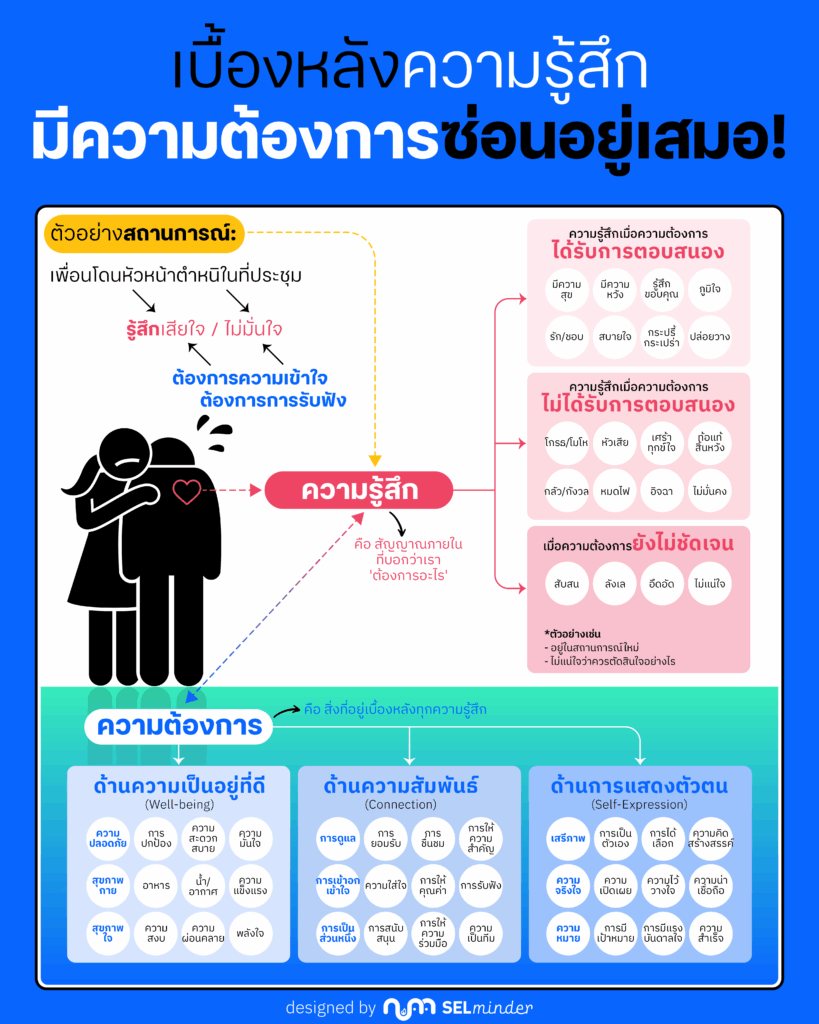 เบื้องหลังความรู้สึก มีความต้องการซ่อนอยู่เสมอ