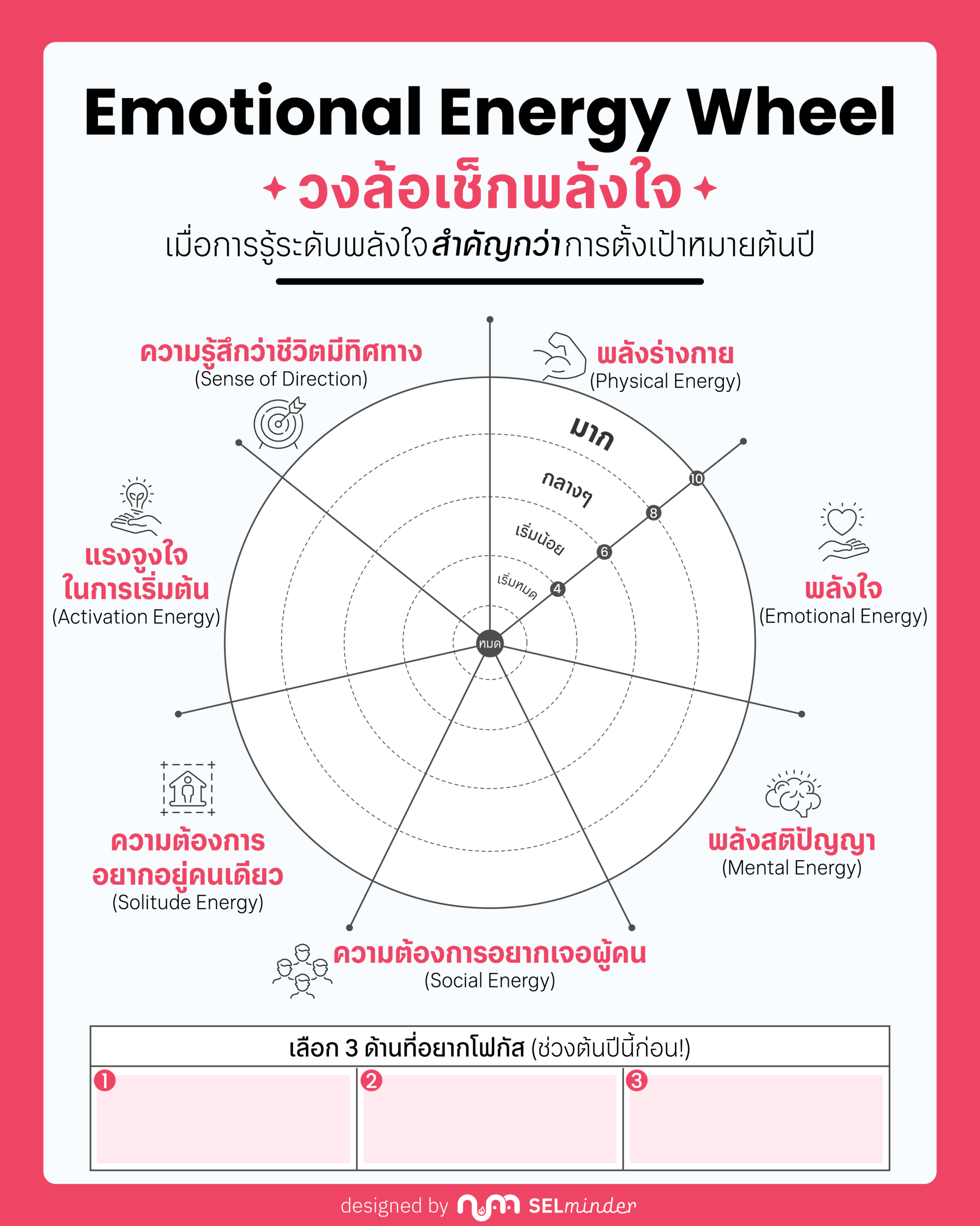 Emotional Energy Wheel: วงล้อเช็กพลังใจ - SELminder