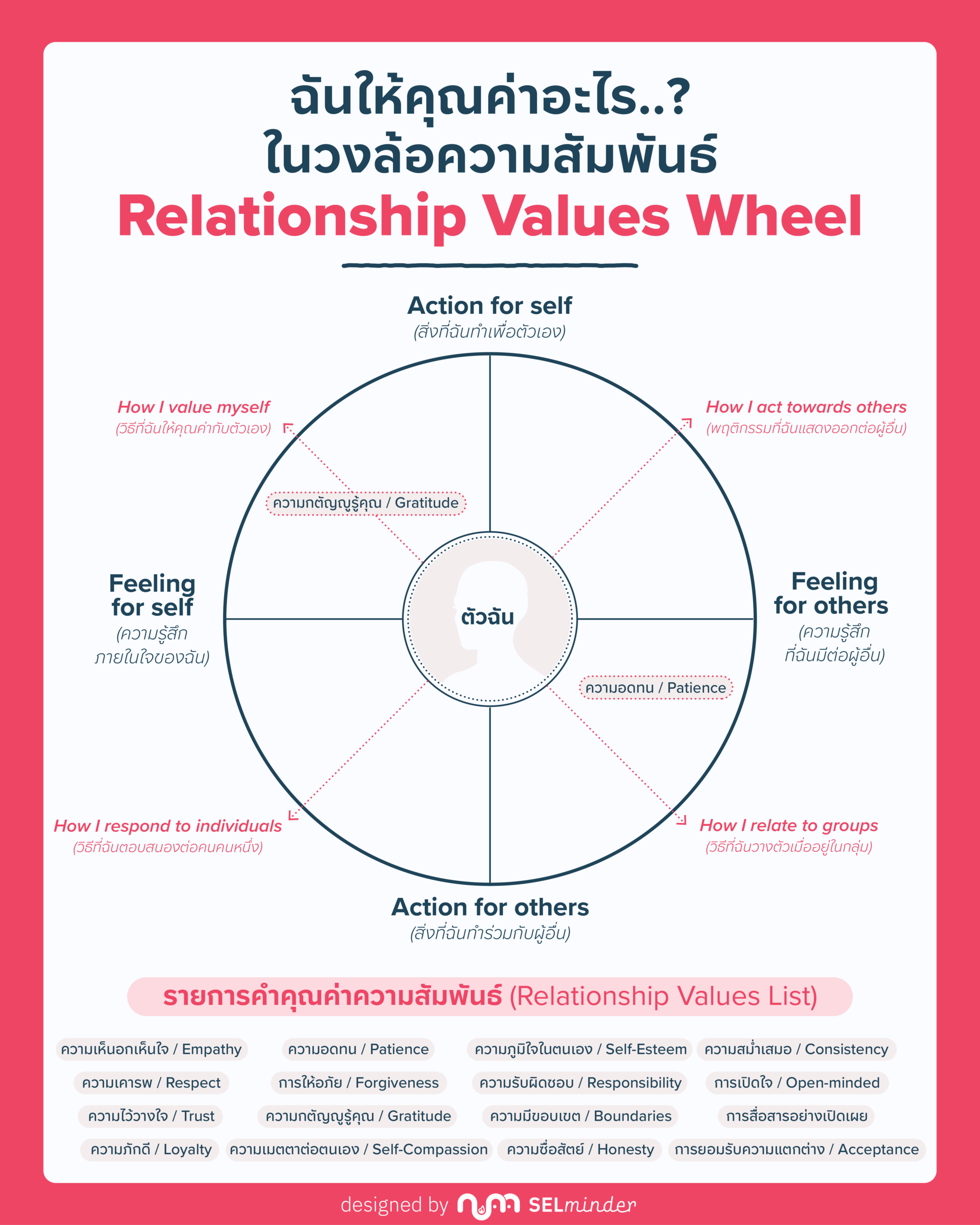 Relationshp Wheel วงล้อคุณค่าความสัมพันธ์ (Relationship Values Wheel) - SELminder